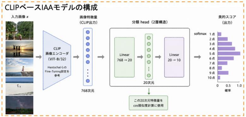 少数の正事例画像とVLMを用いた広報写真推薦